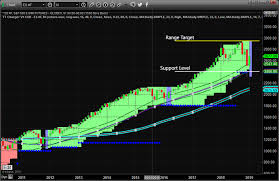 Will China Surprise The Us Stock Market Technical Traders