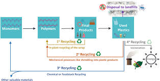 Lastic material, pvc, hdpe, ldpe, cangzhou chenghua chemicals co., ltd. Current Approaches To Waste Polymer Utilization And Minimization A Review Okan 2019 Journal Of Chemical Technology Amp Biotechnology Wiley Online Library