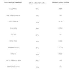 This ratio can be anywhere from 0% to an unlimited number but typically hovers between 50% and 120% in the case of most health insurance companies in india. Which Car Insurance Company Has Best Reviews Quora