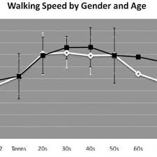 Self Selected Walking Speed Categorized By Gender And Age 6