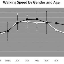 self selected walking speed categorized by gender and age 6