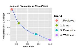 Dog Food Preference Experiment Do Dogs Prefer Pricier Foods