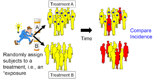 Intervention research is made up of two interconnected parts: Intervention Studies