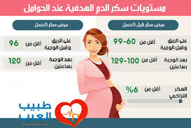 En she was just feeling dizzy. Ù…Ø¹Ø¯Ù„ Ø§Ù„Ø³ÙƒØ± Ø§Ù„Ø·Ø¨ÙŠØ¹ÙŠ Ø¨Ø¹Ø¯ Ø§Ù„Ø£ÙƒÙ„ Ø¨Ø³Ø§Ø¹ØªÙŠÙ† Ù„Ù„Ø­Ø§Ù…Ù„ Ø³ÙƒØ± Ø§Ù„Ø­Ù…Ù„ Ø¨Ø¹Ø¯ Ø§Ù„Ø§ÙƒÙ„ Ø¨Ø³Ø§Ø¹ØªÙŠÙ†