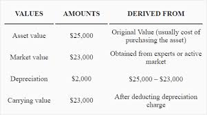 Depreciation is recorded by debiting. Revaluation Method Of Depreciation Explanation Formula Example Advantages And Disadvantages Accounting For Management
