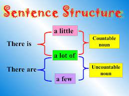 There are a lot of. A Little There Is A Lot Of There Are A Few Countable Noun Ppt Video Online Download
