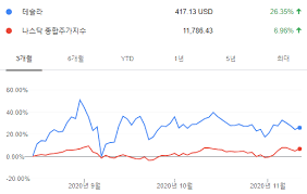 월마트, 4분기 실적 기대에 못미쳐.주가 5%대 급락. í…ŒìŠ¬ë¼ ì£¼ê°€ì „ë§ ì´ëŸ´ ë•Œ ì‚¬ì•¼ì£ 