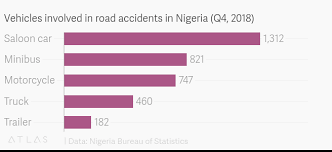 Vehicles Involved In Road Accidents In Nigeria Q4 2018