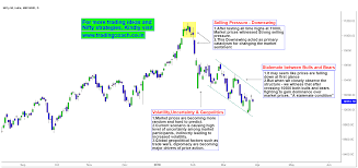 nifty price action stalemate between bulls and bears