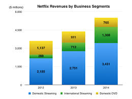 Breaking Down The Netflix Business Model The History And