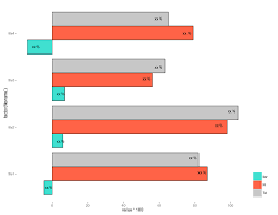 Hinzufugen Von Beschriftungen Zu Ggplot Balkendiagramm