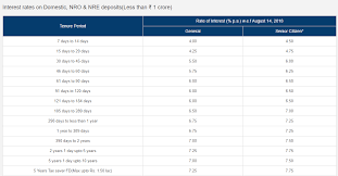 Fixed Deposit Rates Compared For Sbi Hdfc Bank Icici Bank
