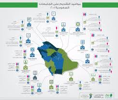 التقديم على الجامعات السعودية الصحية مدونة طالب طب