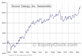 Suncor Energy Inc Nyse Su Seasonal Chart Equity Clock