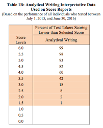 Gre Score Percentiles Convert Raw Scores Into Percentiles