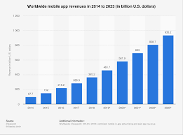 Marketing research and a plan for a mobile application of a startup company. Mobile App Revenues 2014 2023 Statista