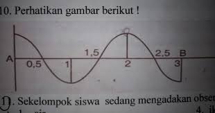 Jika posisi p dan q terpisah 150 cm berapakah cepat rambat gelombang. Jika Jarak A B Adalah 150cm Maka Cepat Rambat Gelombang Tersebut Adalah A 4 5 M S B 3 0 Brainly Co Id