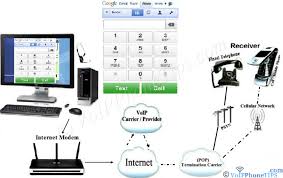 A voice number works on smartphones and the web so you can place and receive calls from anywhere. Pc To Phone Calls Using Your Computer To Make Free Web Phone Call