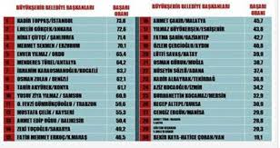 baskan ciftci turkiye genelinde 30 buyuksehir belediyesi arasinda duzenlenen performans olcumu anketinde ucuncu oldu anket ciftci arama