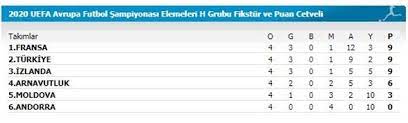 Euro 2020 elemelerinde dördüncü hafta, 5 grupta 13 karşılaşmayla tamamlandı. Euro 2020 Elemeleri Puan Durumu Avrupa Futbol Sampiyonasi Elemeleri H Grubu Nda Turkiye Kacinci Sirada Ntv