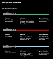 for star wars fans the meaning behind lightsaber colors