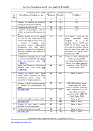 Service Tax Abatement Rate Wef 01 04 2015