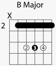 B Major Guitar Chord