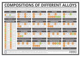 The Elemental Compositions Of Metal Alloys