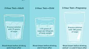 Oral Glucose Tolerance Test Uses Procedure And Results