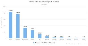 polyester production price and market forecast