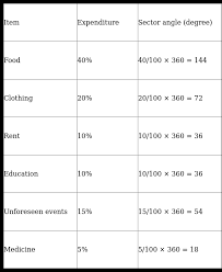 Ex 25 1 Q8 Draw A Pie Diagram For The Following Data Of