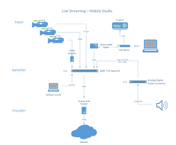 There isn't one exact way to set up your ideal streaming solution, so we'll be going over a variety of hardware configurations here. Live Streaming Mobile Setup The Thoughts Of Ethanthekiwi