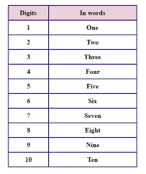 Worksheets are numbers 1 10 work, fun with number words 1. Writing Numbers In Words Worksheets Numerals Number Words