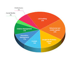 googles seo pie chart for 2017 radial creations