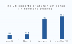 The font collection section is the place where you can browse, filter, custom preview and. The Us Exports Of Aluminium Scrap Up 9 4 Yoy In May China And India Top The Importer List Aluminium Extrusion Profiles Price Scrap Recycling Section