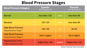 What Is The Normal Blood Pressure Range The Learning Box