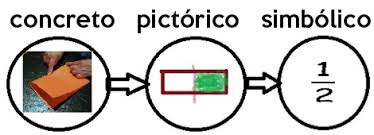 Resultat d'imatges de inteligencia abstracta y concreta