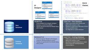 To use the dbcontext code generator, right click on your model diagram and choose add new code generation item. then select the ado.net dbcontext generator. Database First Mytechnetknowhows