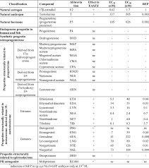 Effects Of Some Natural Hormones And Synthetic Progestins On