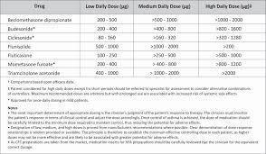 copd inhaler dosing chart kronis h