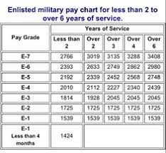 27 Best Military Pay And Benefits Katehorrell Com Images