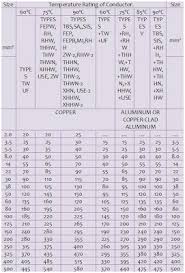 Veracious Wire Ampacity Rating Chart Dlo Cable Ampacity