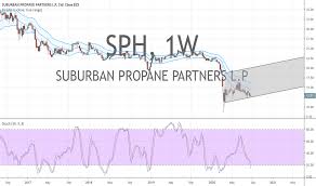 Investing ideas, stock information, fundamental analysis, technical analysis on sph ($sph(t39.si)) from singapore's largest stock investing community. Sph Stock Price And Chart Nyse Sph Tradingview