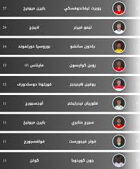 Jun 20, 2021 · كشفت لعبة فانتازي الدوري الإنجليزي الافتراضية عن أسعار بعض لاعبي الفريق الأول لكرة القدم بنادي ليفربول للموسم الجديد 2021/2022 وعلى رأسهم، محمد صلاح. ØªØ±ØªÙŠØ¨ Ù‡Ø¯Ø§ÙÙŠ Ø§Ù„Ø¯ÙˆØ±ÙŠ Ø§Ù„Ø£Ù„Ù…Ø§Ù†ÙŠ Ø¨Ø¹Ø¯ Ø§Ù†ØªÙ‡Ø§Ø¡ Ø§Ù„Ø¬ÙˆÙ„Ø© 28 Ø§Ù„Ø³Ø§Ø¹Ø© 25