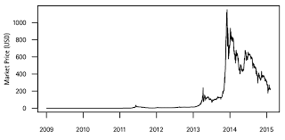 Current bitcoin price in dollars. Bitcoins Had A Strong Appreciation Against The Us Dollar Market Price Download Scientific Diagram