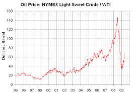 Wti Crude Oil Wti Crude Oil Price Cnbc