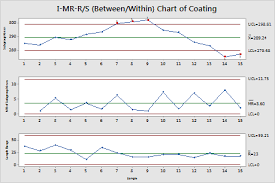 Interpret The Key Results For I Mr R S Chart Minitab