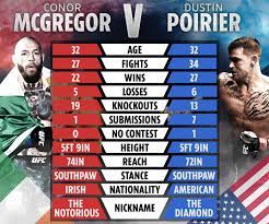 For additional coverage, check out the bellator app and bellator.com!bellator mma app: Conor Mcgregor Vs Dustin Poirier 3 Fight Card And Timings Main Card Prelims Early Prelims For Ufc 264 This Weekend
