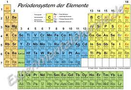 Learn vocabulary, terms and more with flashcards, games and other study tools. Periodensystem Hauptgruppen Zum Ausdrucken