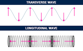 Animation of longitudinal wave and transverse wave. Types Of Waves Mechanical Electromagnetic Matter Waves Their Types